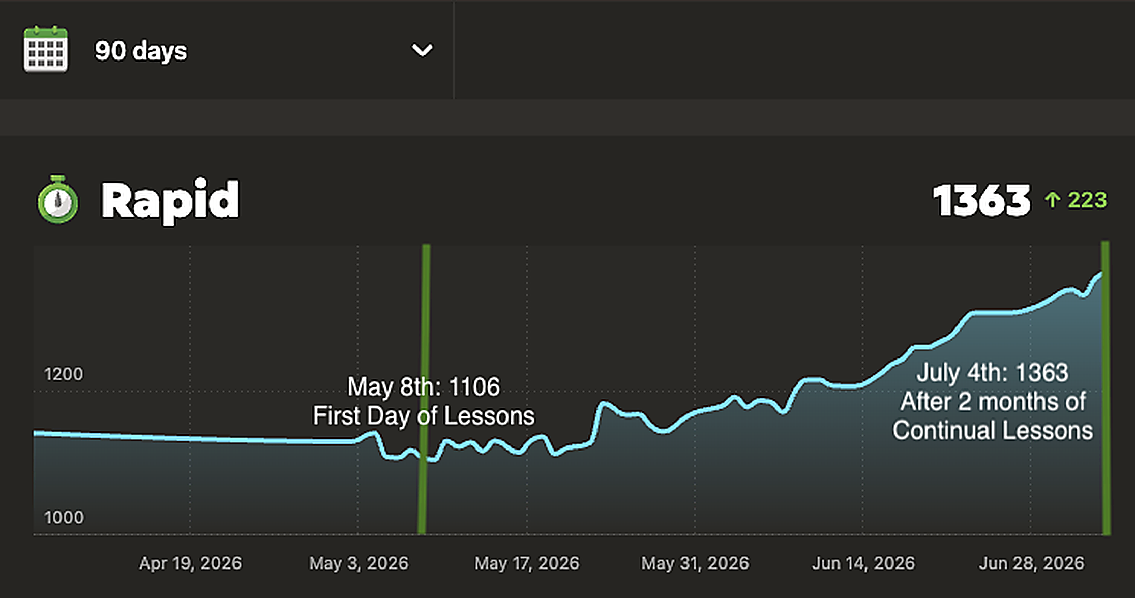 My elo just keeps going up!