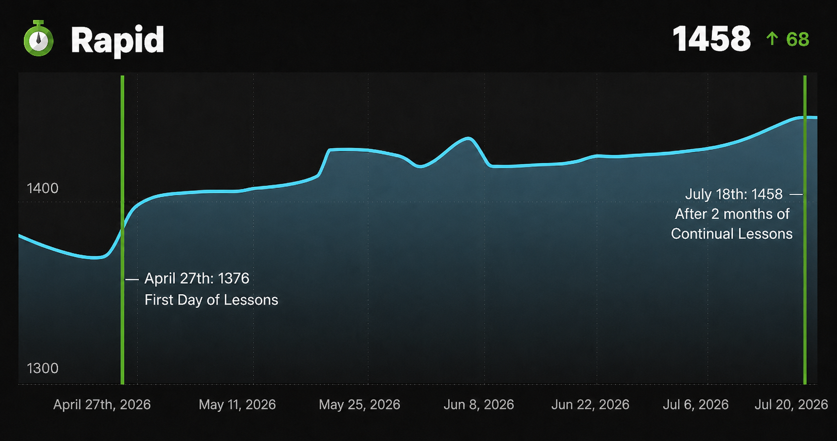 Middlegame has GREATLY improved
